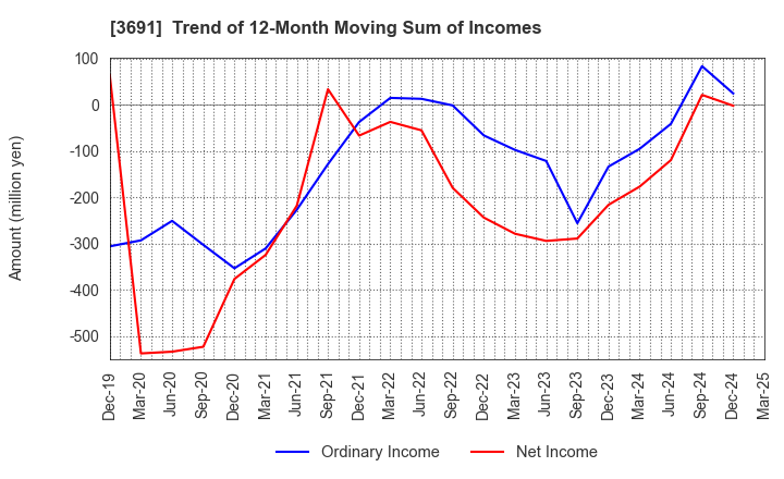 3691 DIGITAL PLUS,Inc.: Trend of 12-Month Moving Sum of Incomes