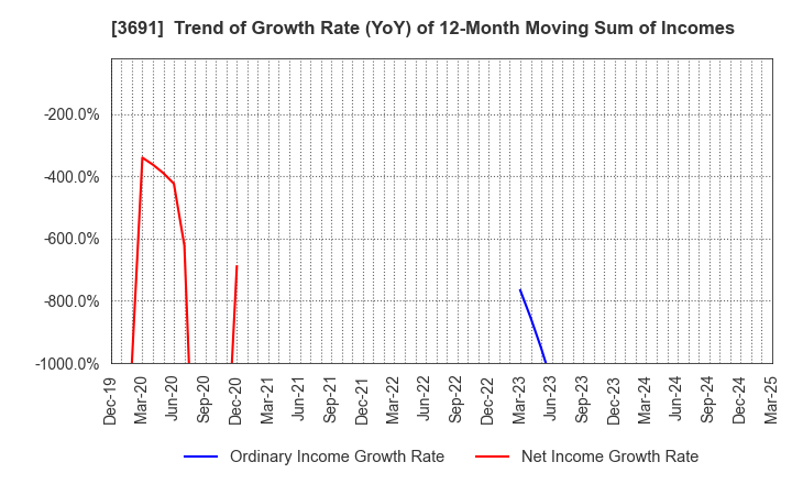 3691 DIGITAL PLUS,Inc.: Trend of Growth Rate (YoY) of 12-Month Moving Sum of Incomes
