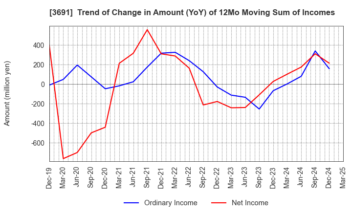 3691 DIGITAL PLUS,Inc.: Trend of Change in Amount (YoY) of 12Mo Moving Sum of Incomes
