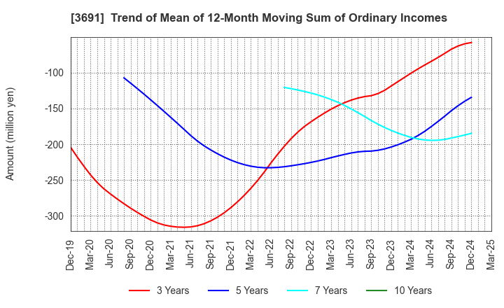 3691 DIGITAL PLUS,Inc.: Trend of Mean of 12-Month Moving Sum of Ordinary Incomes