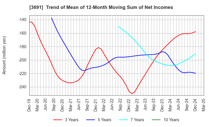 3691 DIGITAL PLUS,Inc.: Trend of Mean of 12-Month Moving Sum of Net Incomes