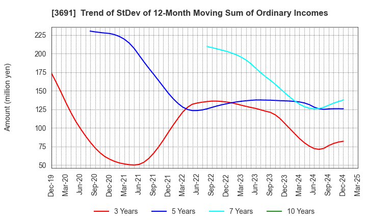 3691 DIGITAL PLUS,Inc.: Trend of StDev of 12-Month Moving Sum of Ordinary Incomes
