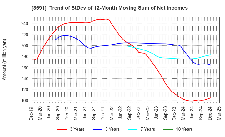 3691 DIGITAL PLUS,Inc.: Trend of StDev of 12-Month Moving Sum of Net Incomes