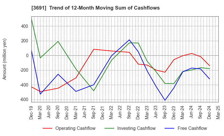 3691 DIGITAL PLUS,Inc.: Trend of 12-Month Moving Sum of Cashflows