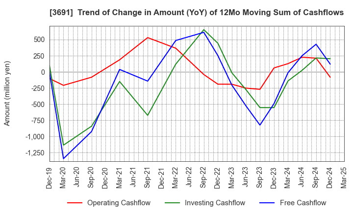 3691 DIGITAL PLUS,Inc.: Trend of Change in Amount (YoY) of 12Mo Moving Sum of Cashflows