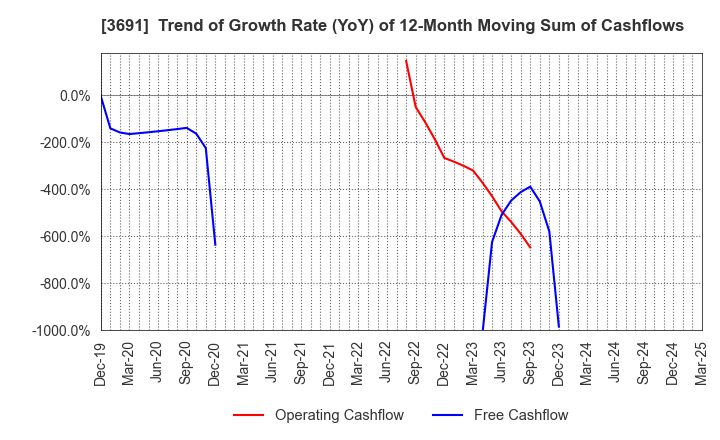 3691 DIGITAL PLUS,Inc.: Trend of Growth Rate (YoY) of 12-Month Moving Sum of Cashflows
