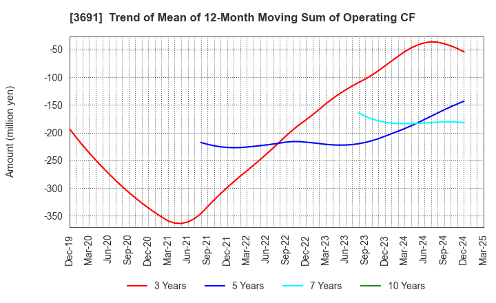 3691 DIGITAL PLUS,Inc.: Trend of Mean of 12-Month Moving Sum of Operating CF