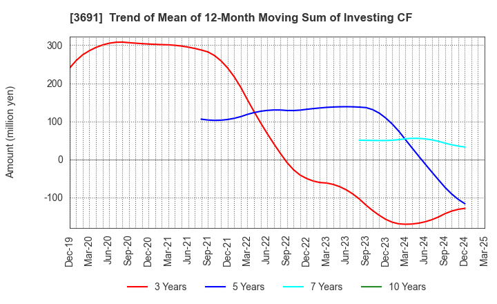 3691 DIGITAL PLUS,Inc.: Trend of Mean of 12-Month Moving Sum of Investing CF