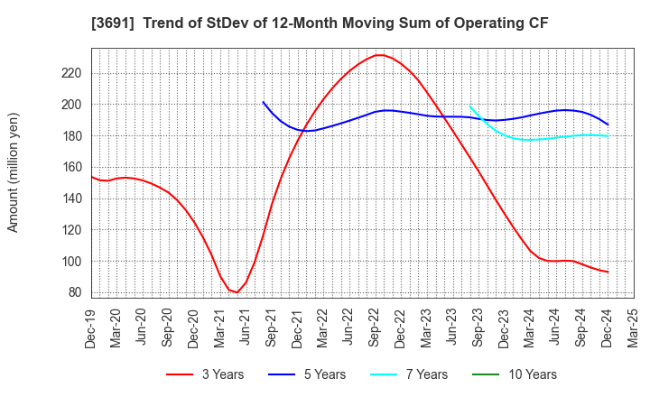 3691 DIGITAL PLUS,Inc.: Trend of StDev of 12-Month Moving Sum of Operating CF