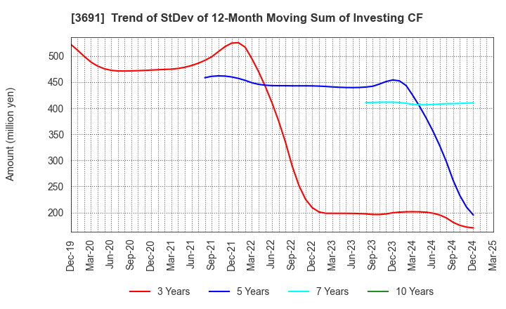 3691 DIGITAL PLUS,Inc.: Trend of StDev of 12-Month Moving Sum of Investing CF