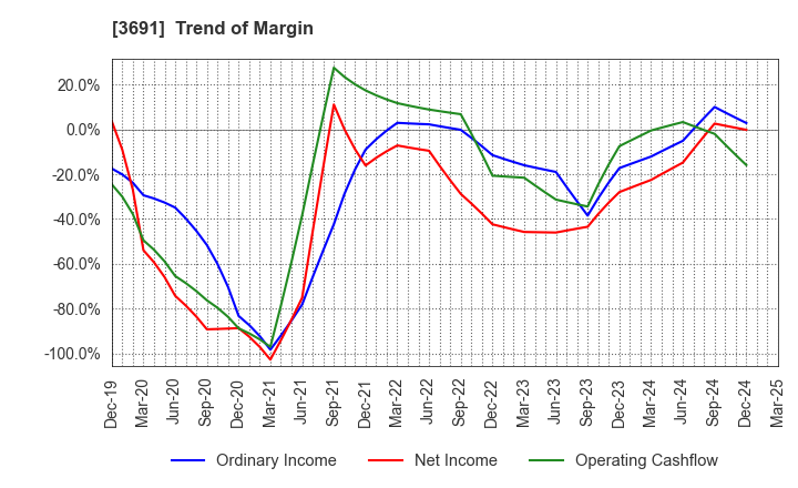 3691 DIGITAL PLUS,Inc.: Trend of Margin