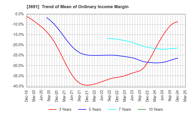3691 DIGITAL PLUS,Inc.: Trend of Mean of Ordinary Income Margin