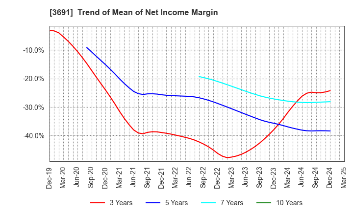 3691 DIGITAL PLUS,Inc.: Trend of Mean of Net Income Margin