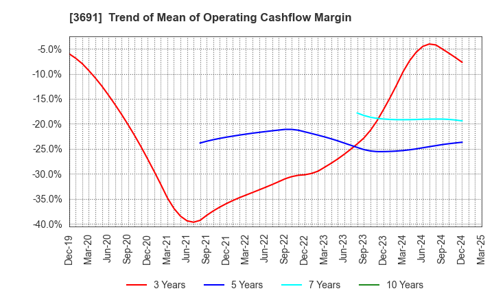 3691 DIGITAL PLUS,Inc.: Trend of Mean of Operating Cashflow Margin