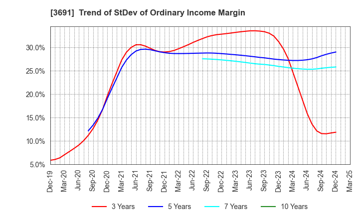 3691 DIGITAL PLUS,Inc.: Trend of StDev of Ordinary Income Margin