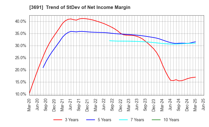 3691 DIGITAL PLUS,Inc.: Trend of StDev of Net Income Margin