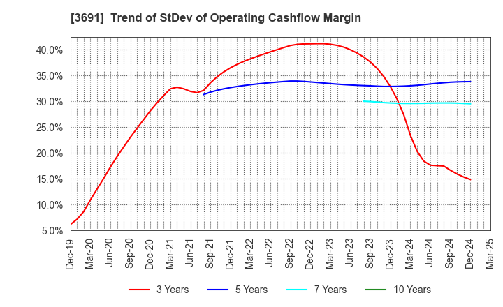 3691 DIGITAL PLUS,Inc.: Trend of StDev of Operating Cashflow Margin
