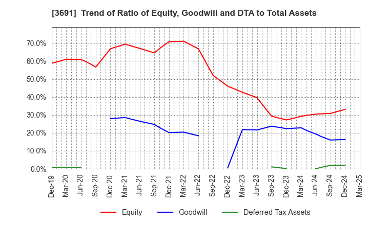 3691 DIGITAL PLUS,Inc.: Trend of Ratio of Equity, Goodwill and DTA to Total Assets