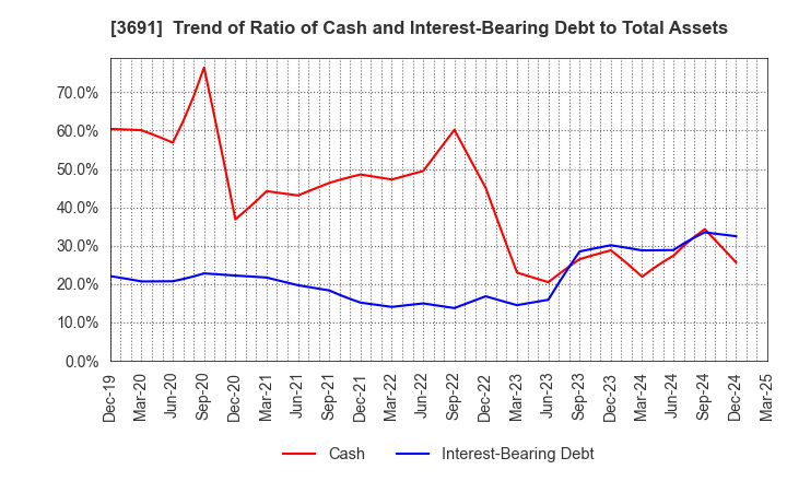 3691 DIGITAL PLUS,Inc.: Trend of Ratio of Cash and Interest-Bearing Debt to Total Assets