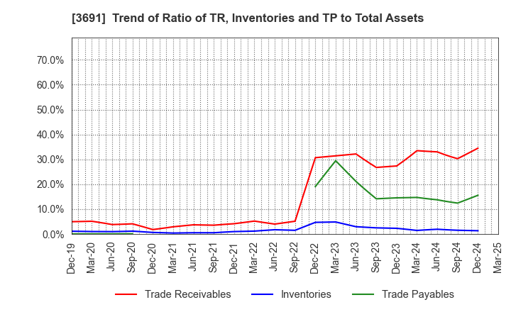 3691 DIGITAL PLUS,Inc.: Trend of Ratio of TR, Inventories and TP to Total Assets