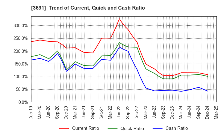 3691 DIGITAL PLUS,Inc.: Trend of Current, Quick and Cash Ratio
