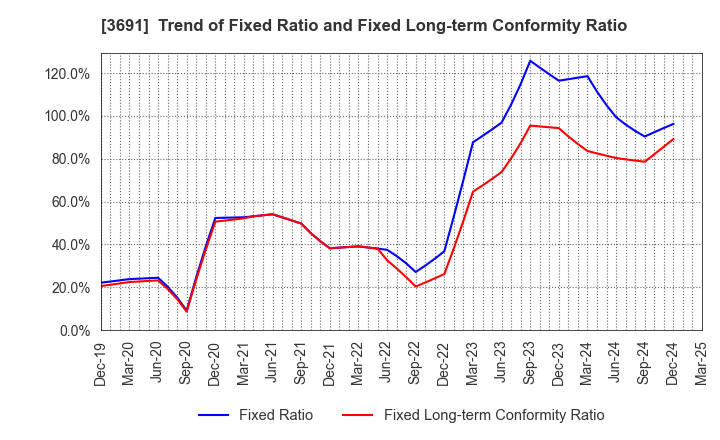 3691 DIGITAL PLUS,Inc.: Trend of Fixed Ratio and Fixed Long-term Conformity Ratio