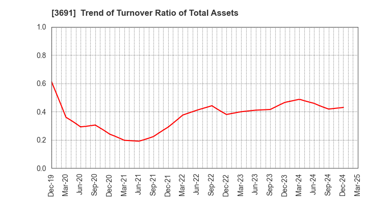 3691 DIGITAL PLUS,Inc.: Trend of Turnover Ratio of Total Assets