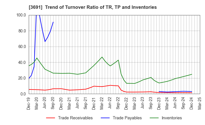 3691 DIGITAL PLUS,Inc.: Trend of Turnover Ratio of TR, TP and Inventories