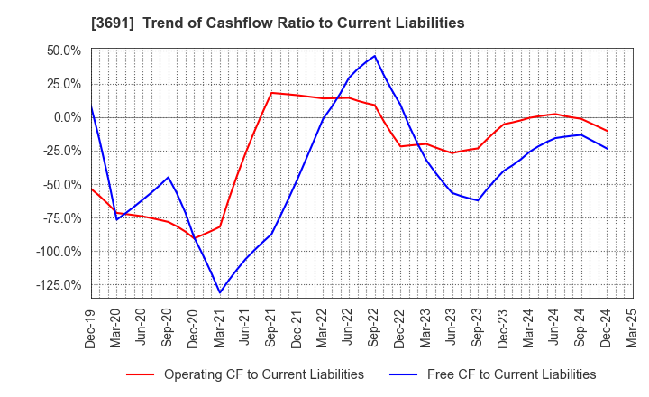 3691 DIGITAL PLUS,Inc.: Trend of Cashflow Ratio to Current Liabilities
