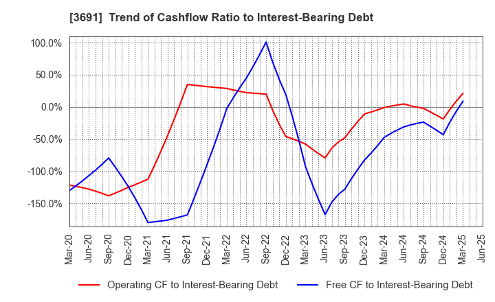 3691 DIGITAL PLUS,Inc.: Trend of Cashflow Ratio to Interest-Bearing Debt