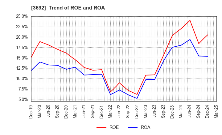 3692 FFRI Security, Inc.: Trend of ROE and ROA