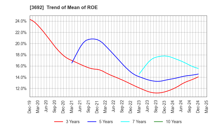 3692 FFRI Security, Inc.: Trend of Mean of ROE