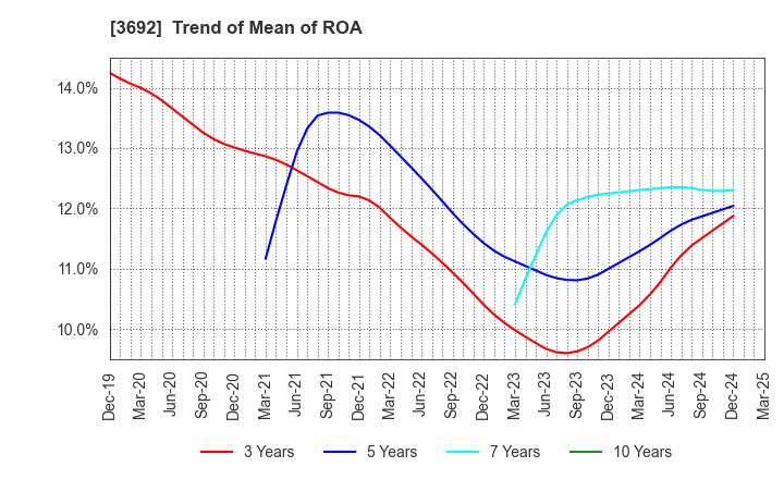 3692 FFRI Security, Inc.: Trend of Mean of ROA