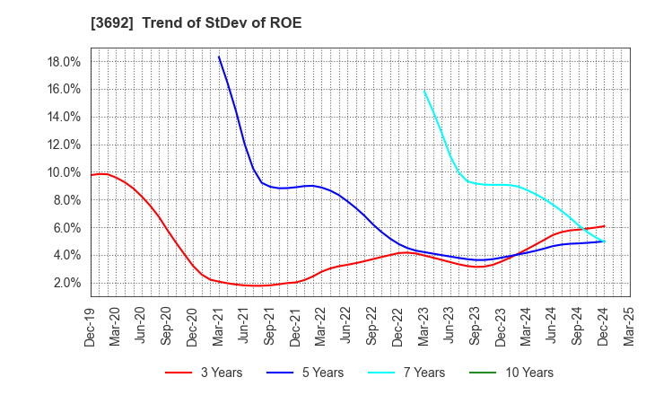 3692 FFRI Security, Inc.: Trend of StDev of ROE
