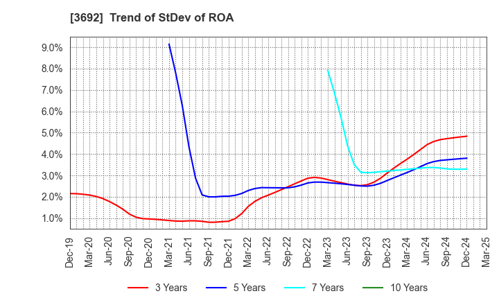 3692 FFRI Security, Inc.: Trend of StDev of ROA