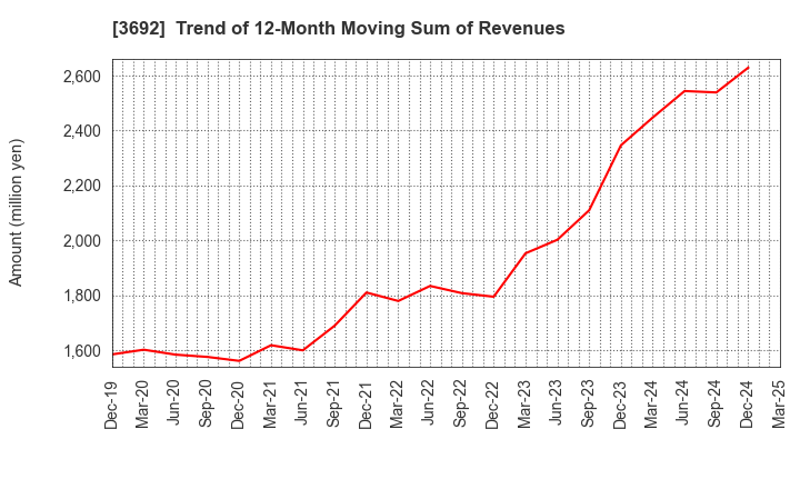 3692 FFRI Security, Inc.: Trend of 12-Month Moving Sum of Revenues