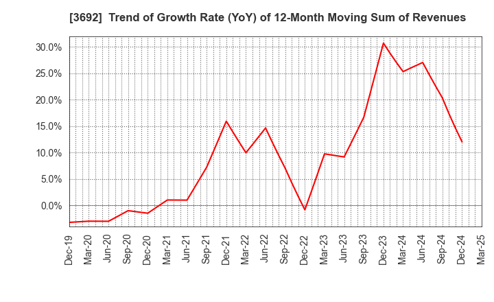 3692 FFRI Security, Inc.: Trend of Growth Rate (YoY) of 12-Month Moving Sum of Revenues