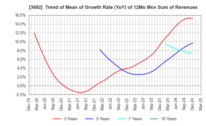 3692 FFRI Security, Inc.: Trend of Mean of Growth Rate (YoY) of 12Mo Mov Sum of Revenues