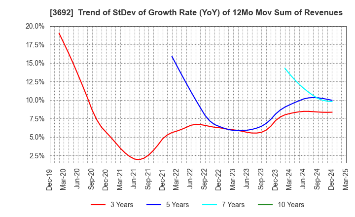 3692 FFRI Security, Inc.: Trend of StDev of Growth Rate (YoY) of 12Mo Mov Sum of Revenues