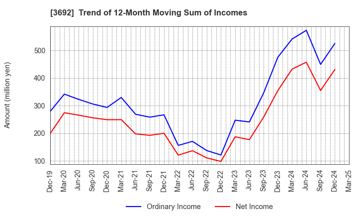 3692 FFRI Security, Inc.: Trend of 12-Month Moving Sum of Incomes