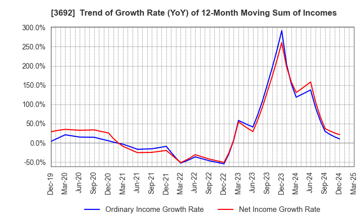 3692 FFRI Security, Inc.: Trend of Growth Rate (YoY) of 12-Month Moving Sum of Incomes