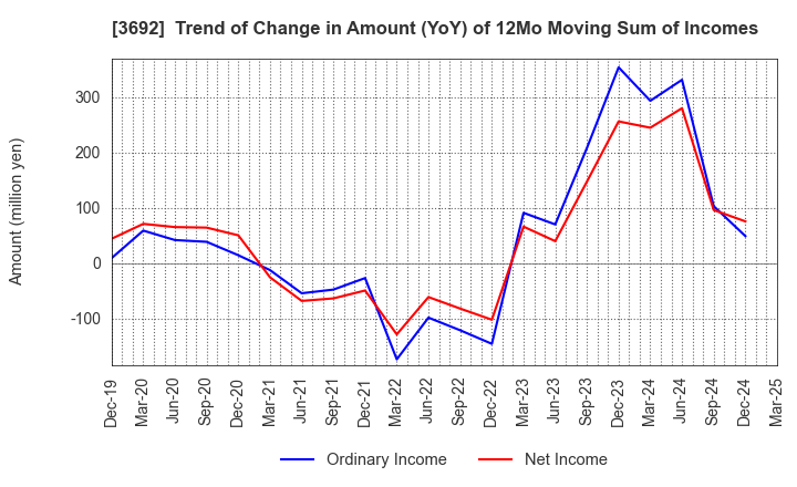 3692 FFRI Security, Inc.: Trend of Change in Amount (YoY) of 12Mo Moving Sum of Incomes