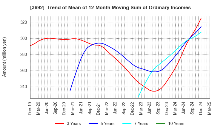 3692 FFRI Security, Inc.: Trend of Mean of 12-Month Moving Sum of Ordinary Incomes