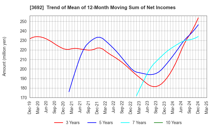 3692 FFRI Security, Inc.: Trend of Mean of 12-Month Moving Sum of Net Incomes