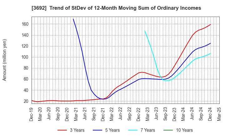 3692 FFRI Security, Inc.: Trend of StDev of 12-Month Moving Sum of Ordinary Incomes