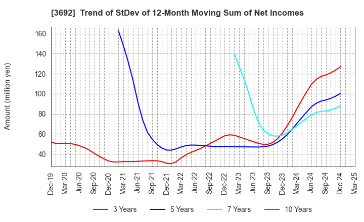 3692 FFRI Security, Inc.: Trend of StDev of 12-Month Moving Sum of Net Incomes