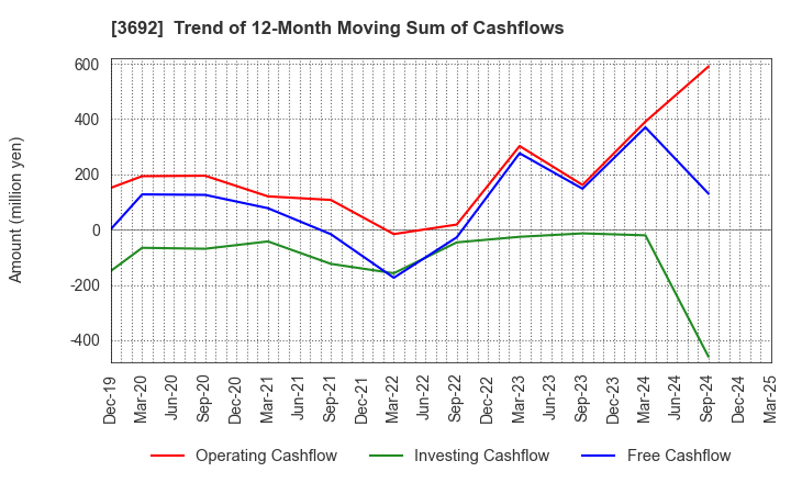 3692 FFRI Security, Inc.: Trend of 12-Month Moving Sum of Cashflows
