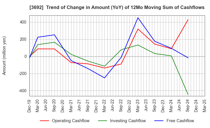 3692 FFRI Security, Inc.: Trend of Change in Amount (YoY) of 12Mo Moving Sum of Cashflows