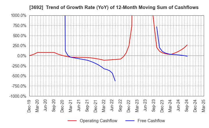3692 FFRI Security, Inc.: Trend of Growth Rate (YoY) of 12-Month Moving Sum of Cashflows