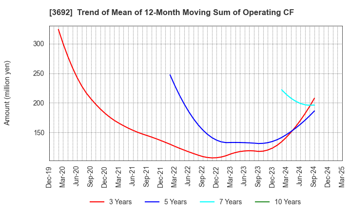 3692 FFRI Security, Inc.: Trend of Mean of 12-Month Moving Sum of Operating CF